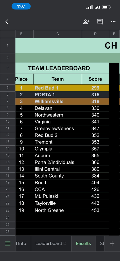 Team Scores