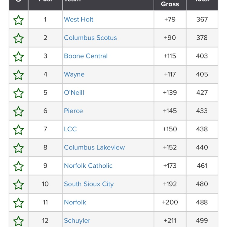 GGO Wayne Results