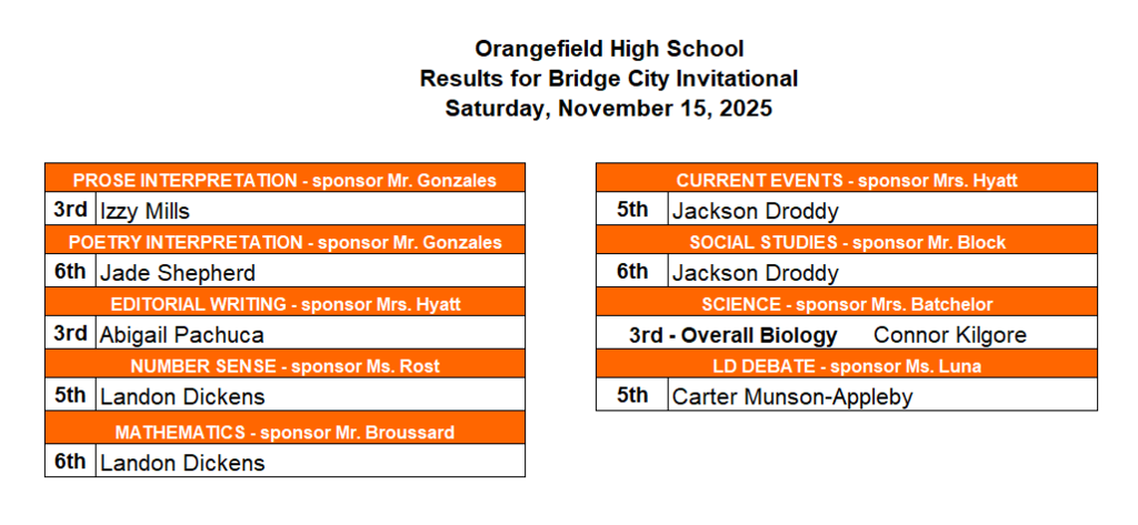 orange and white image showing meet results by event