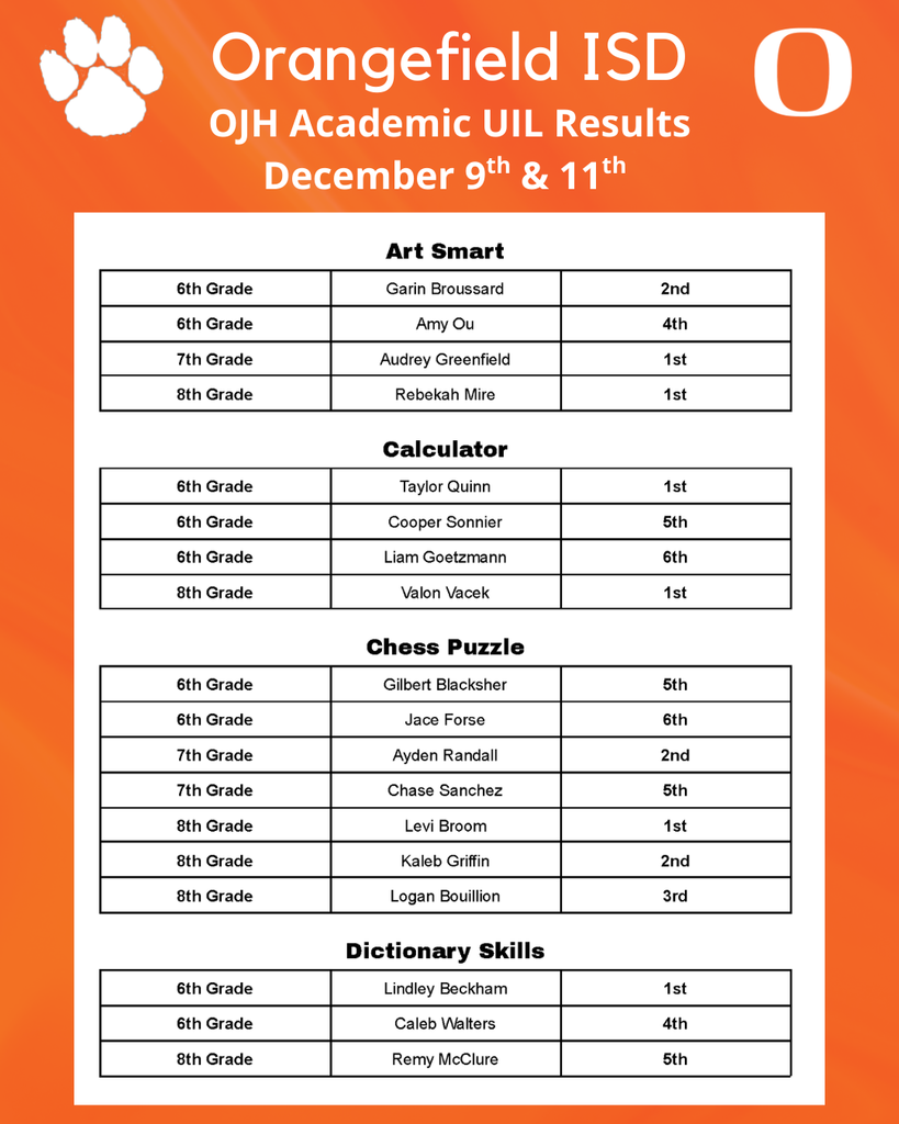 UIL Results - Full results can be found at https://docs.google.com/document/d/1BuVMFYaMzsD3B4vsgATHaFCQOospDmDTICi_gOZlsXw/edit?usp=sharing
