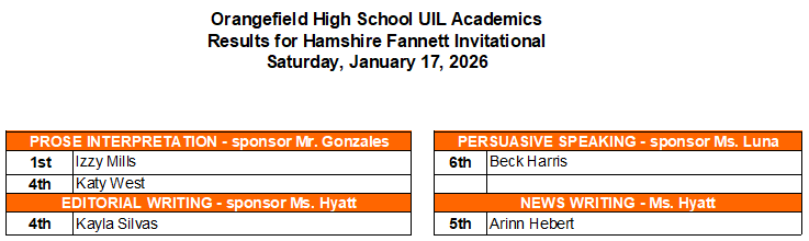 table with results from invitational meet