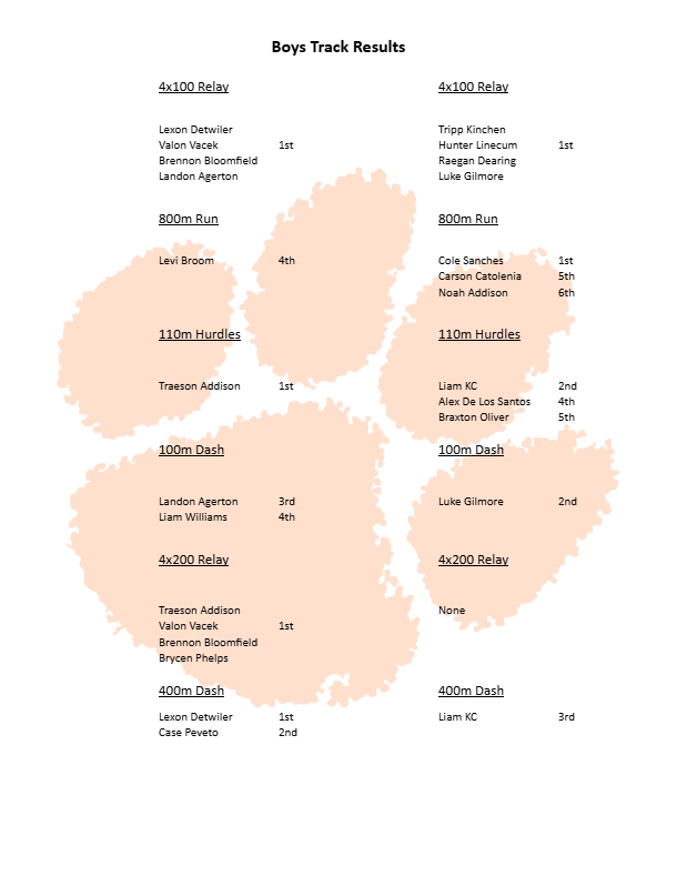 Results of the OJH Boys track meet.