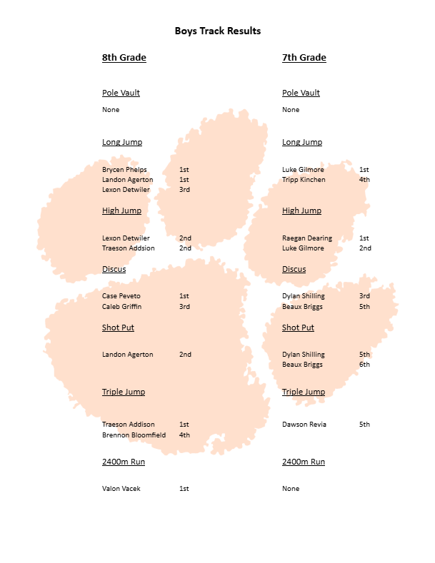 Results of the OJH Boys track meet.