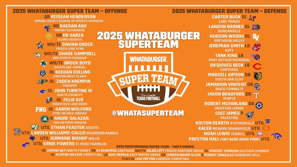 A poster showing a football team lineup for the 2025 Whataburger Superteam. Names, positions, and player numbers are listed.