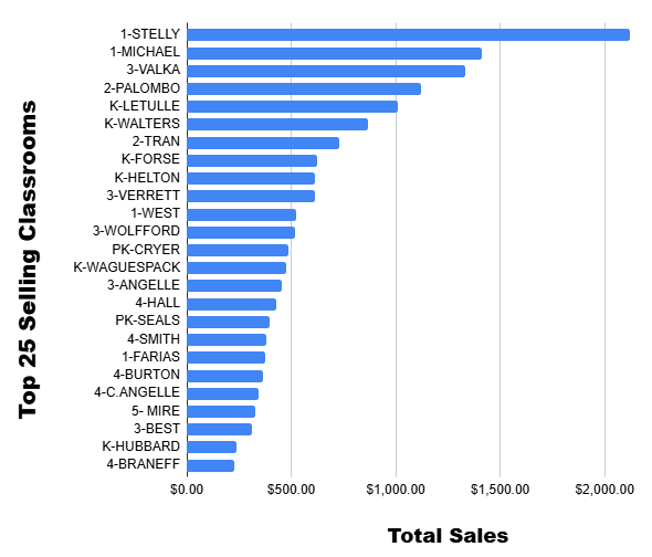 Chart of Sales