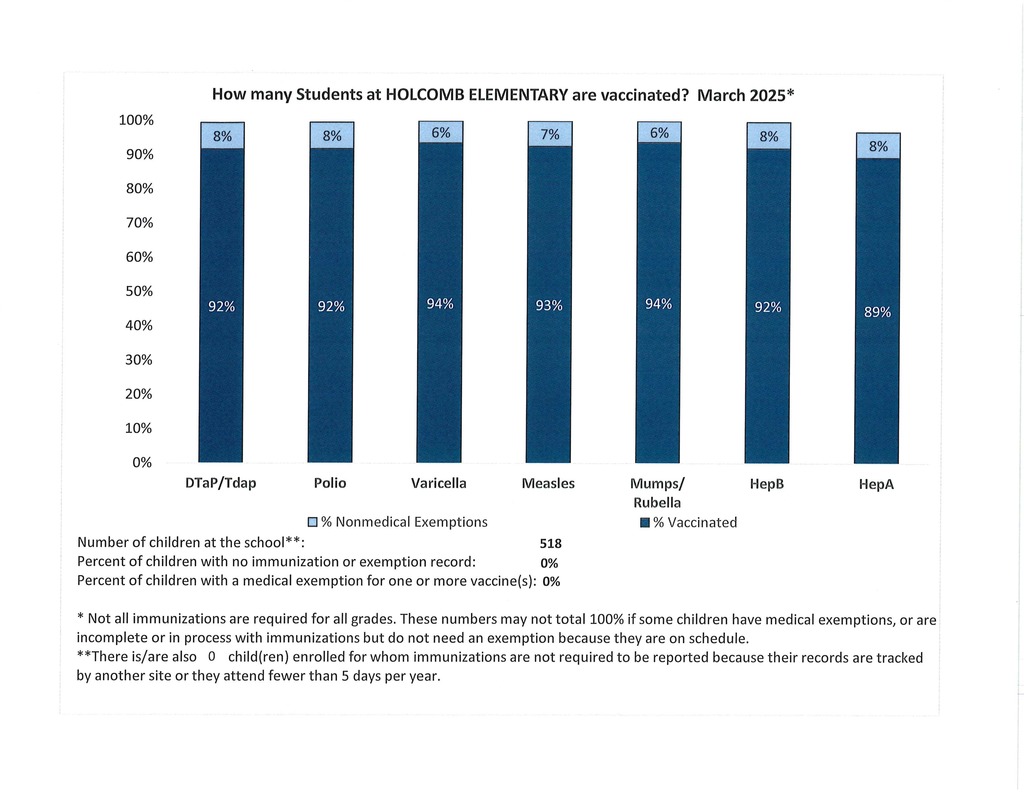 Vaccination Rates