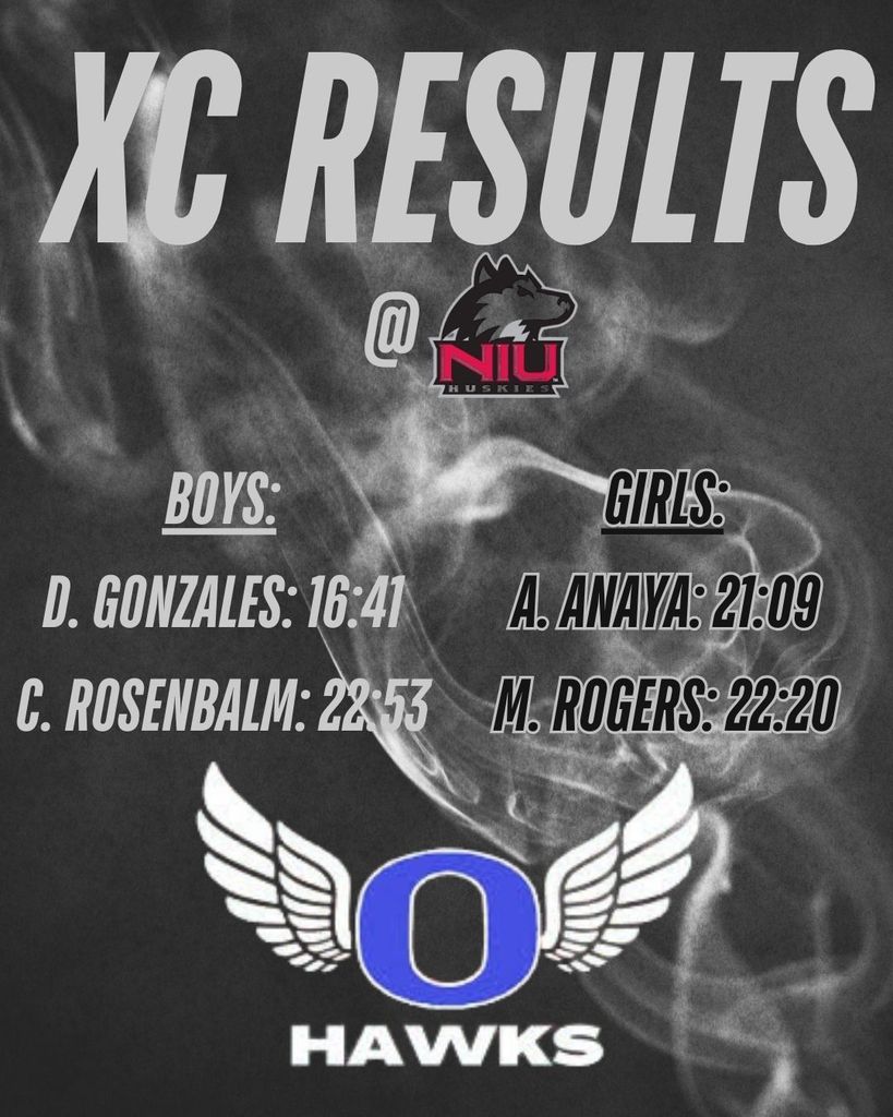 Cross Country Results @ NIU. Boys: D. Gonzalex: 16:41, C. Rosenbalm: 22:53. Girls: A. Anaya: 21:09, M.Rogers: 22:20