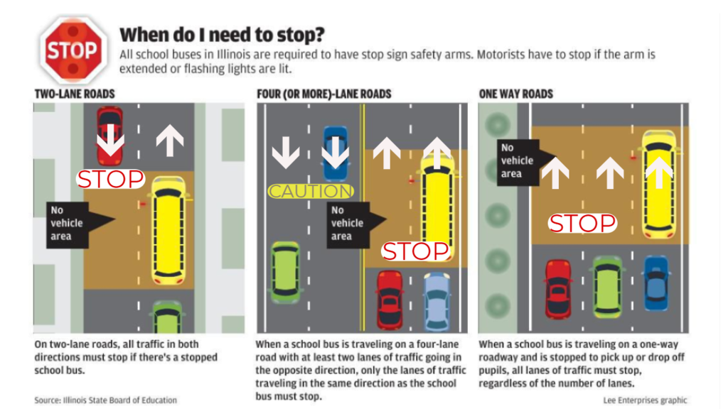 Where and when to stop for a school bus