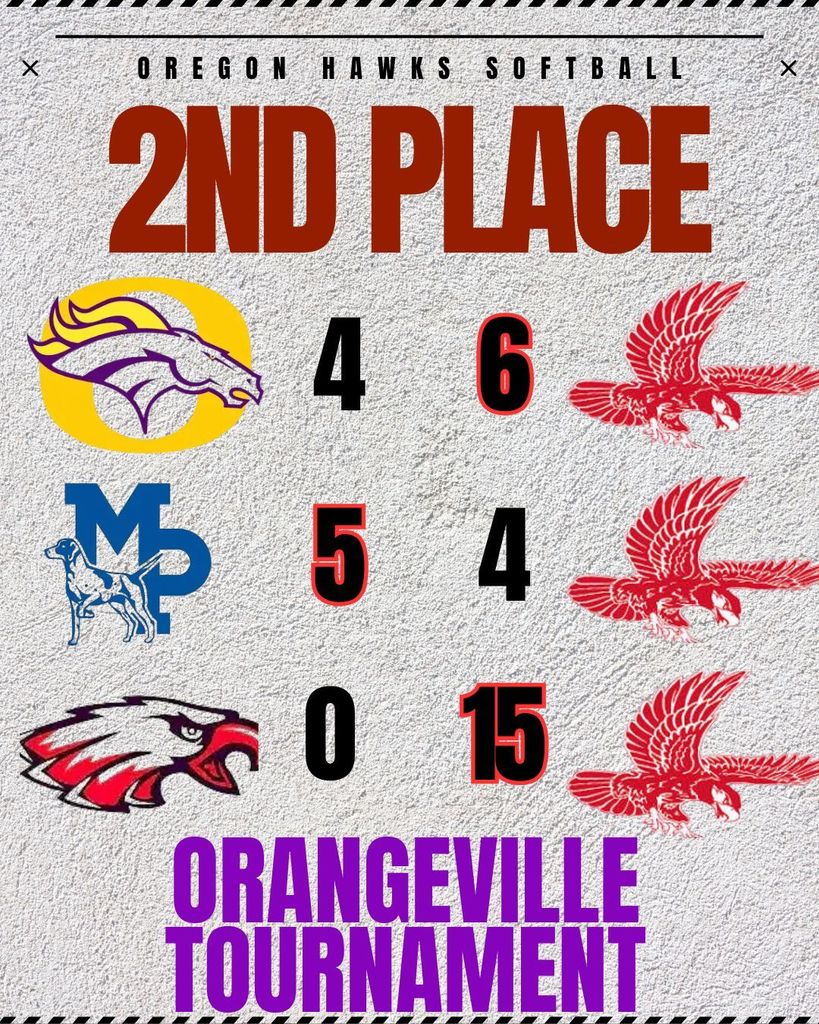 Graphic for Oregon Hawks Softball showing a 2nd place finish at the Orangeville Tournament. The design lists three game results, where red numbers indicate wins: Oregon Hawks won 6–4 against a team with a purple and gold Viking logo, won 5–4 against a team labeled “MP,” and lost 0–15 to a team represented by a red hawk logo. The title “2ND PLACE” appears prominently at the top, and “Orangeville Tournament” is written at the bottom in purple text.