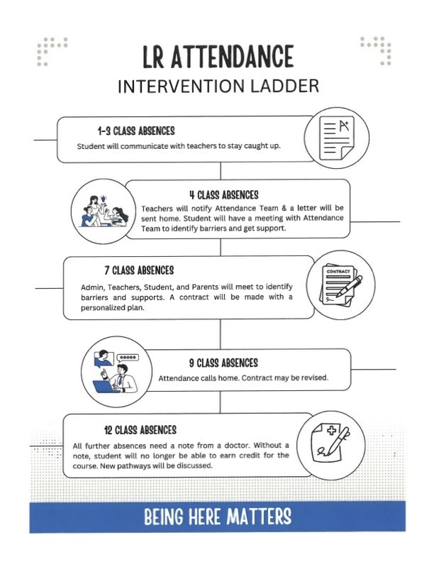 LR Attendance Intervention Ladder