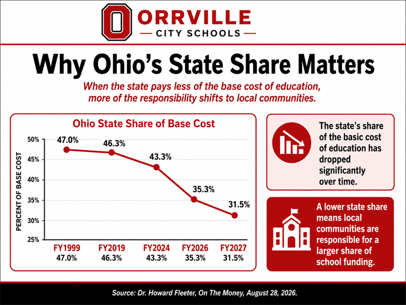 State Share 