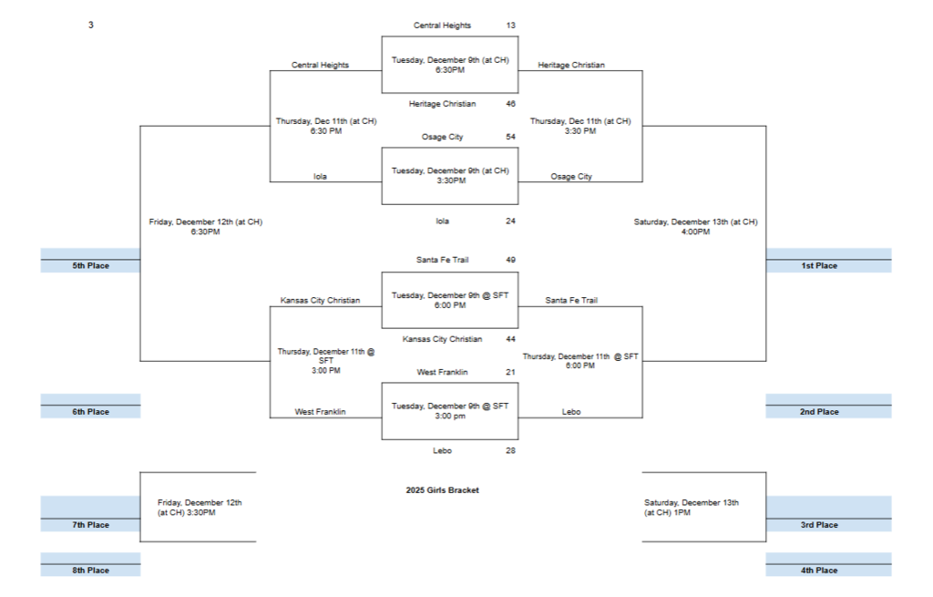 girls bracket