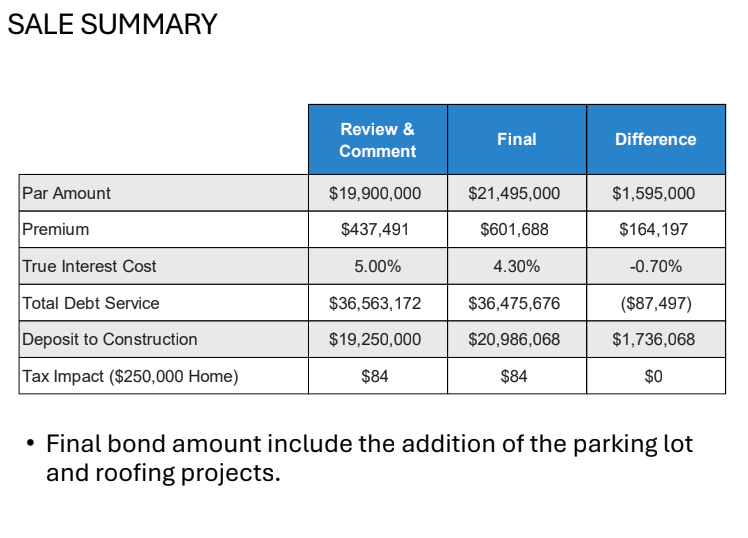 Bond Sale Summary