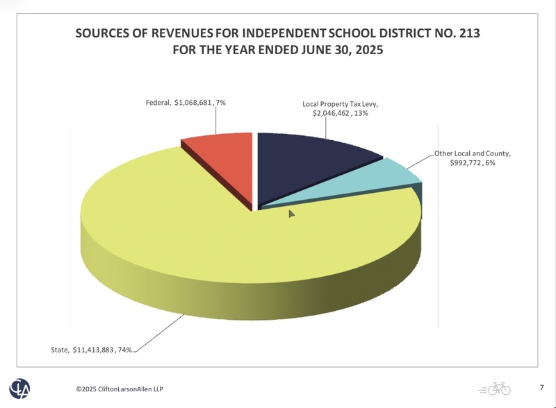 2025 Revenue
