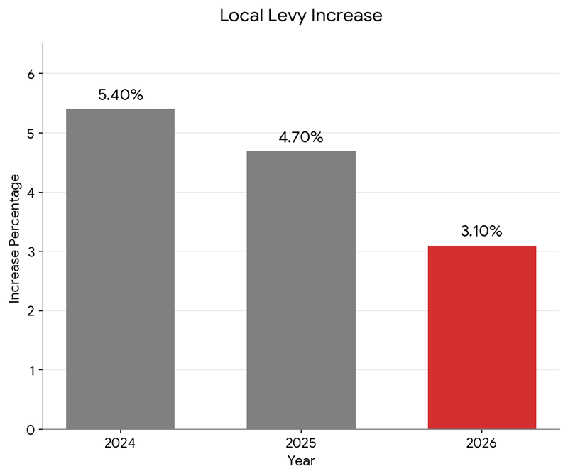 Local Levy Increase Chart