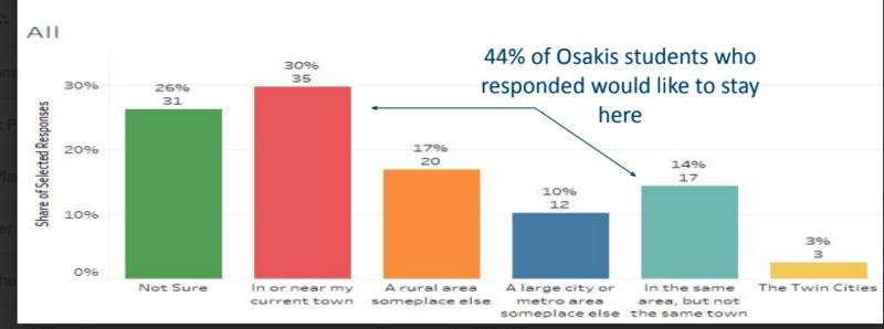Charts of Where Osakis Graduates Want to Go