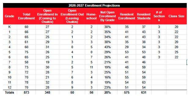 Enrollment Projections Table