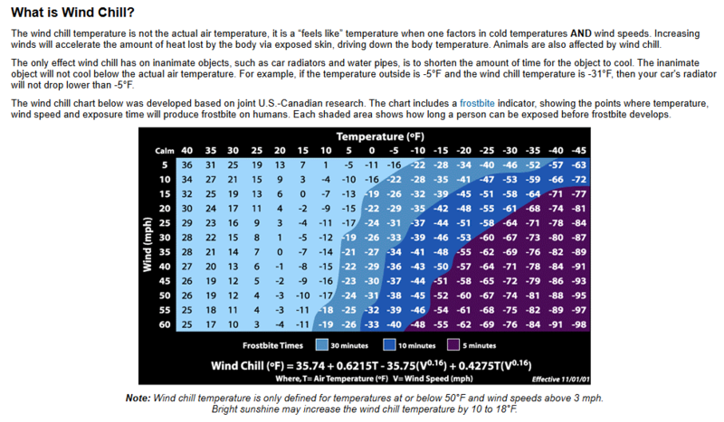 Windchill Chart