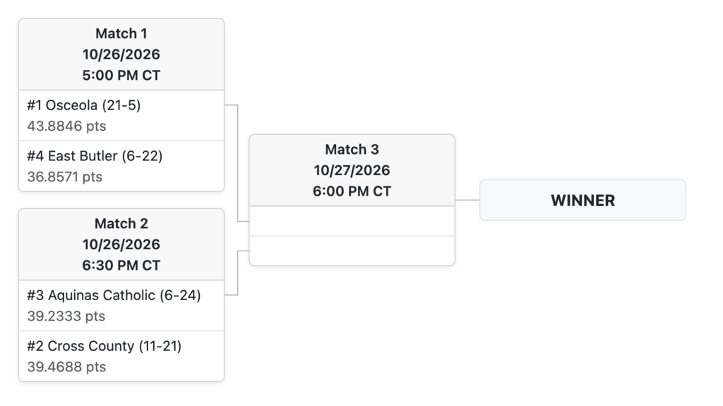 Volleyball Subdistricts Bracket