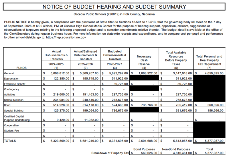 Osceola Public Schools 2026–27 budget summary showing fund expenditures, cash reserves, resources, and property tax requirements.