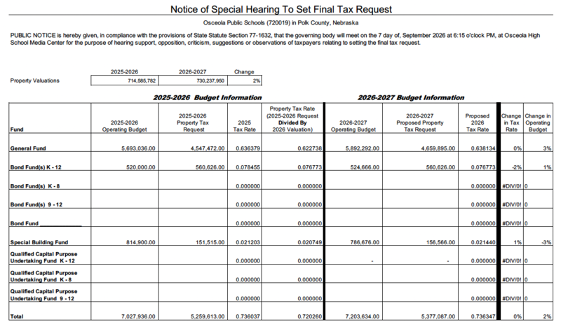 Osceola Public Schools 2026–27 tax request showing property valuations, operating budgets, tax requests, and proposed tax rates.