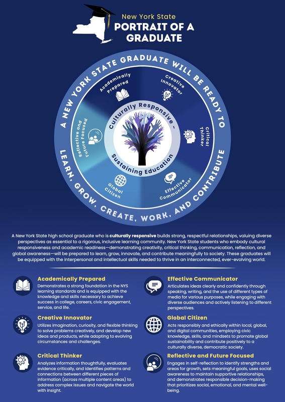 Infographic showing the New York State Portrait of a Graduate, highlighting a culturally responsive graduate and the qualities of academic readiness, creativity, critical thinking, communication, global citizenship, and reflection.