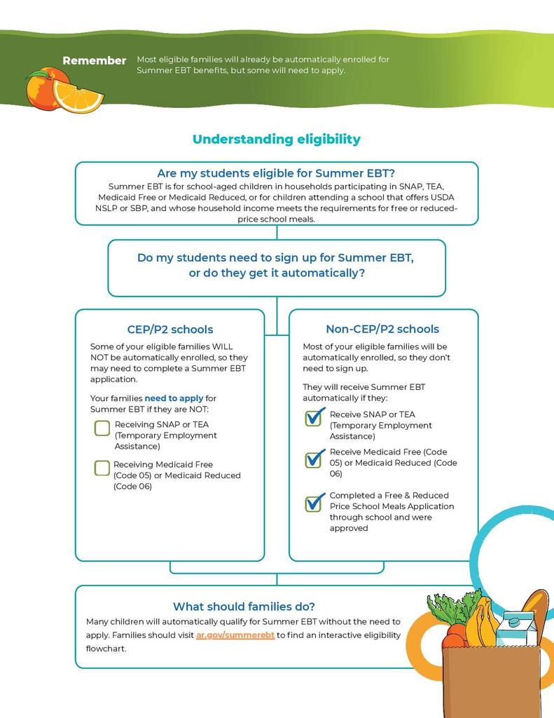 Educational infographic on Summer EBT eligibility for school staff in Arkansas with green header reading “Remember: Most eligible families will already be automatically enrolled for Summer EBT benefits, but some will need to apply.” Section titled “Understanding eligibility” explains criteria for school-aged children in households using SNAP, TEA, Medicaid Free/Reduced, or qualifying for free/reduced-price school meals.  Flowchart-style layout answers “Are my students eligible for Summer EBT?” and “Do my students need to sign up or get it automatically?” Two comparison boxes: “CEP/P2 schools” (some families must apply if not receiving SNAP, TEA, or Medicaid) and “Non-CEP/P2 schools” (most families automatically enrolled if receiving SNAP, TEA, Medicaid, or approved for free/reduced meals). Bottom section reads “What should families do?” directing users to ar.gov/summerebt for an eligibility flowchart.  Includes illustrated groceries (orange slice, leafy greens, milk carton, bread, vegetables) reinforcing food assistance and summer nutrition support.
