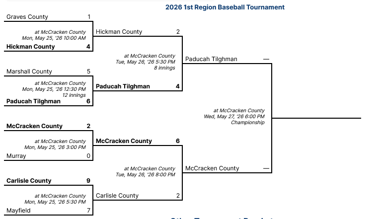A bracket for a baseball tournament shows matchups between counties. Four teams are listed, with one team advancing to the championship.
