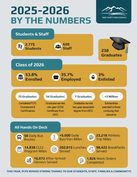 2025-2026 By the Numbers Statistics for the School Year