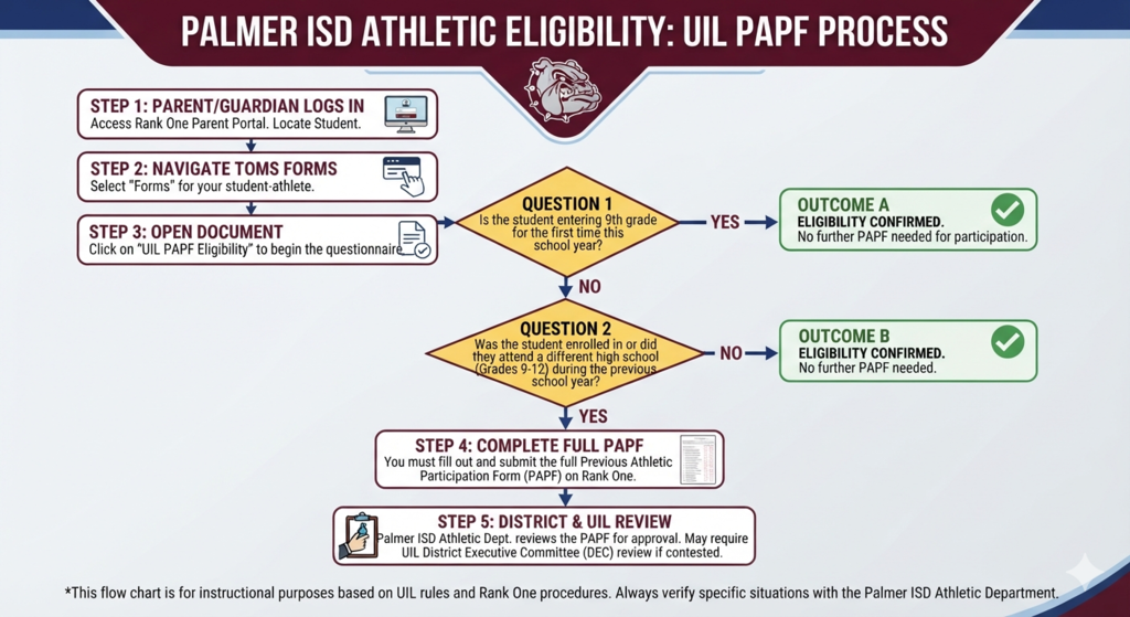 UIL PAPF Process