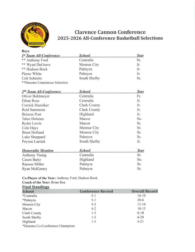 CCC All Conference basketball selections