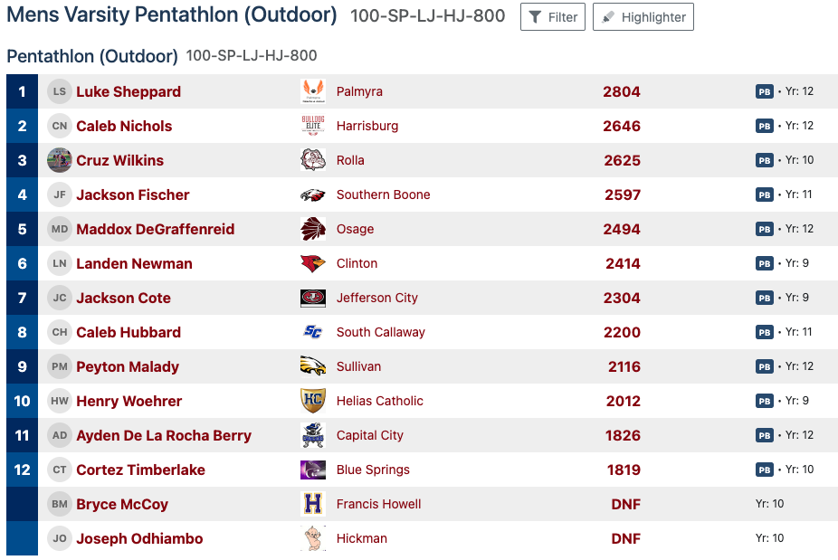 Mens varsity pentathlon results