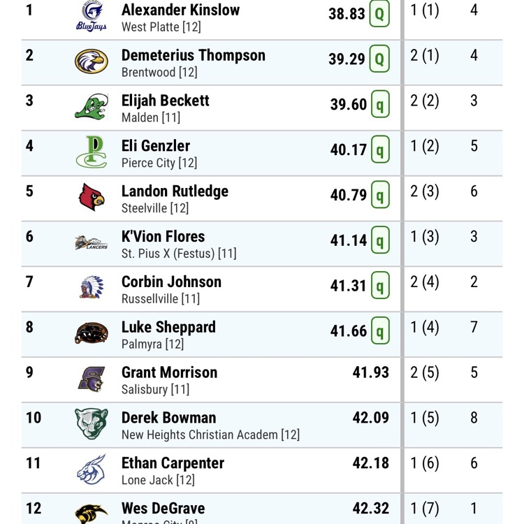 Luke advances to finals in hurdles
