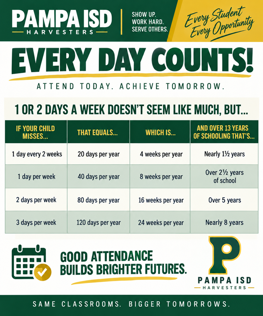 A poster for Pampa ISD Harvesters promotes the importance of school attendance. It highlights how missing days accumulate over time.