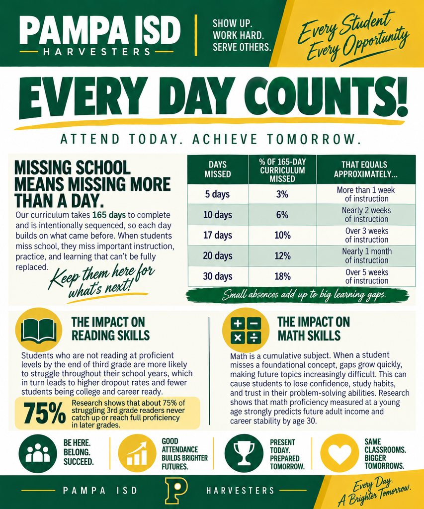 An infographic highlights the importance of daily attendance, stating that missing school can have significant impacts.