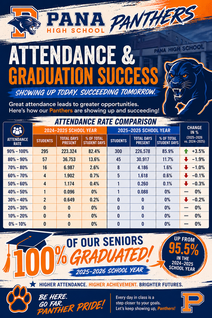 Higher Attendance = Higher Achievement