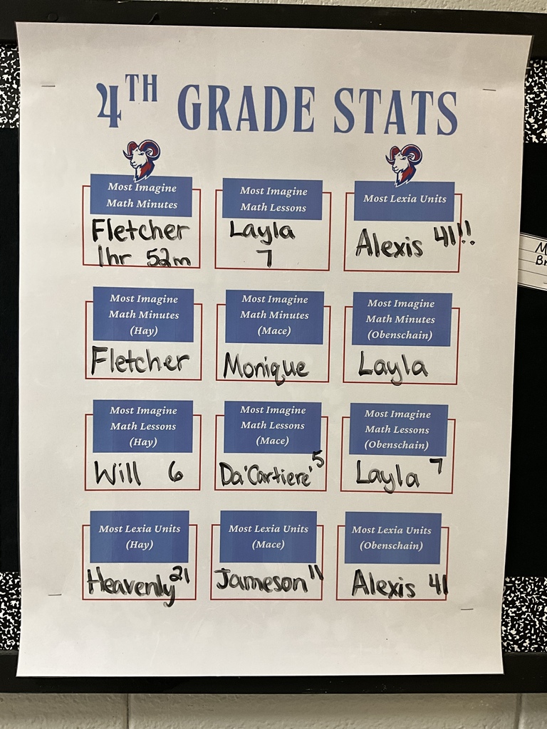 4th Grade Math Stats
