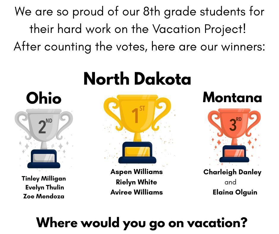 Graphic announcing winners of an 8th grade Vacation Project. At the top, text reads: “We are so proud of our 8th grade students for their hard work on the Vacation Project! After counting the votes, here are our winners.” Three trophy illustrations are shown. In the center, a gold first-place trophy labeled “North Dakota” with the names Aspen Williams, Rielyn White, and Aviree Williams. On the left, a silver second-place trophy labeled “Ohio” with the names Tinley Milligan, Evelyn Thulin, and Zoe Mendoza. On the right, a bronze third-place trophy labeled “Montana” with the names Charleigh Danley and Elaina Olguin. At the bottom, text asks: “Where would you go on vacation?”