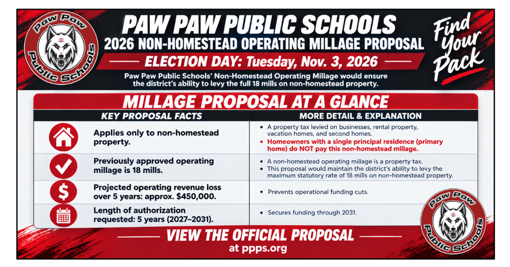 Graphic for Paw Paw Public Schools’ 2026 Non-Homestead Operating Millage Proposal, with election day listed as Tuesday, Nov. 3, 2026. The proposal applies only to non-homestead property, including businesses, rental property, vacation homes and second homes. The previously approved operating millage is 18 mills, and the proposal would maintain the district’s ability to levy the full 18 mills. The graphic states an estimated operating revenue loss of approximately $450,000 over five years without the proposal and requests a five-year authorization for 2027–2031. It also notes that homeowners with a single principal residence do not pay the non-homestead millage. A QR code directs viewers to the official proposal language at ppps.org. The graphic features the Paw Paw Red Wolves logo and “Find Your Pack” branding.