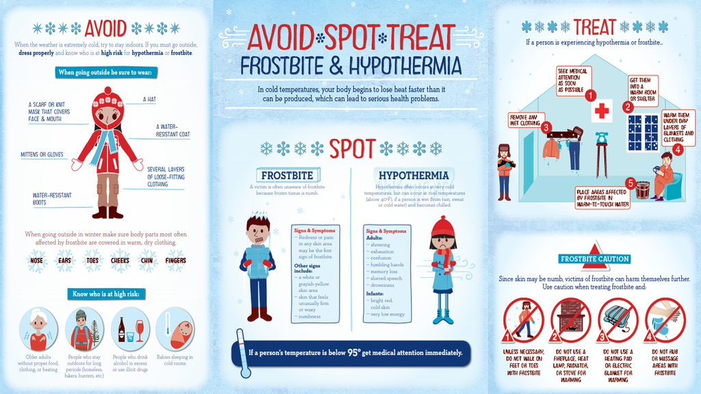 Frostbite and Hypothermia infographic