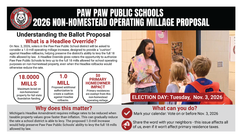 Informational flyer for the Paw Paw Public Schools 2026 Non-Homestead Operating Millage Proposal explaining the Headlee Override on the November 3, 2026 ballot, showing $0 tax impact on primary residences and an image of students in a classroom hallway. Detailed Long Description (Best for accessibility contexts requiring full text details): A digital flyer outlining the Paw Paw Public Schools 2026 Non-Homestead Operating Millage Proposal. Header: Displays the school district's wolf mascot logo and the text "Paw Paw Public Schools 2026 Non-Homestead Operating Millage Proposal." Understanding the Ballot Proposal / What is a Headlee Override?: Details that on November 3, 2026, voters will consider a 1.0-mill operating millage increase to provide a cushion against Headlee rollbacks, allowing the district to levy the full 18 mills on non-homestead property for operating funding. Key Metrics (Three Badges): 18.0000 Mills: Maximum levied on non-homestead property for full state foundation funding. 1.0 Mill: Proposed additional authorization to create a cushion against Headlee rollbacks. $0 Primary Homeowner Impact: Primary residences are exempt from this non-homestead operating millage. Why Does This Matter?: Explains that Michigan's Headlee Amendment reduces millage rates when property values outpace inflation, and the proposed increase prevents funding loss. Image & Election Info: Features a photo of elementary students walking into a classroom hallway, an overlay stating "ELECTION DAY: Tuesday, Nov. 3, 2026", and action steps urging voters to cast their ballot on or before Election Day and share information with neighbors.