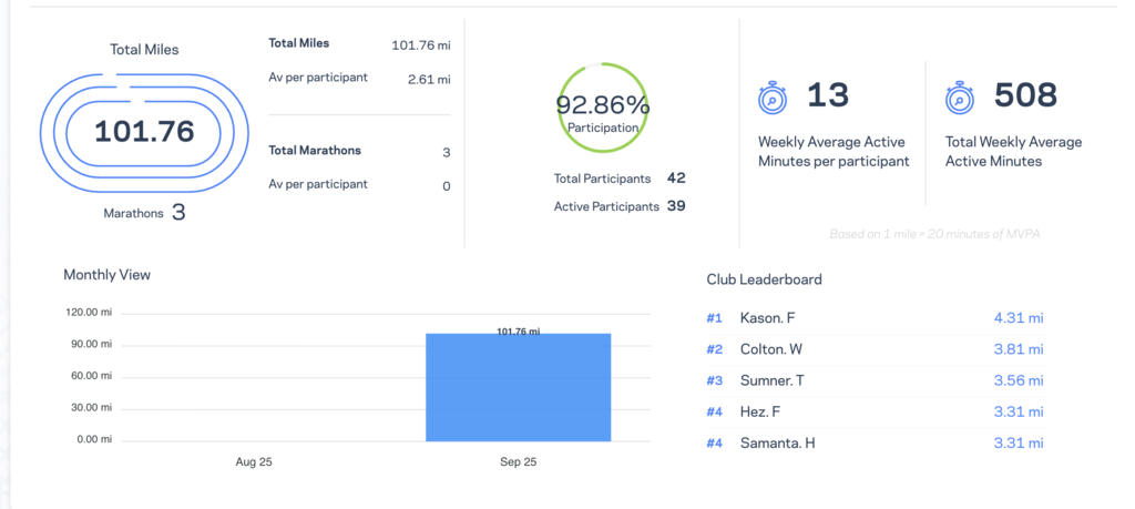 Week 2 stats