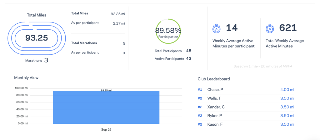 Elementary run club logs 93 miles today!