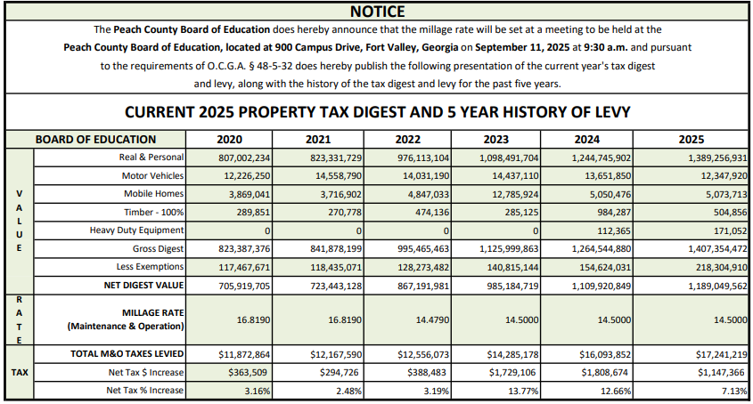 2025 Property Tax Digest