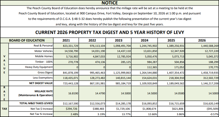 Current 2026 Proprty Tax Digest and 5 Year History of Levy