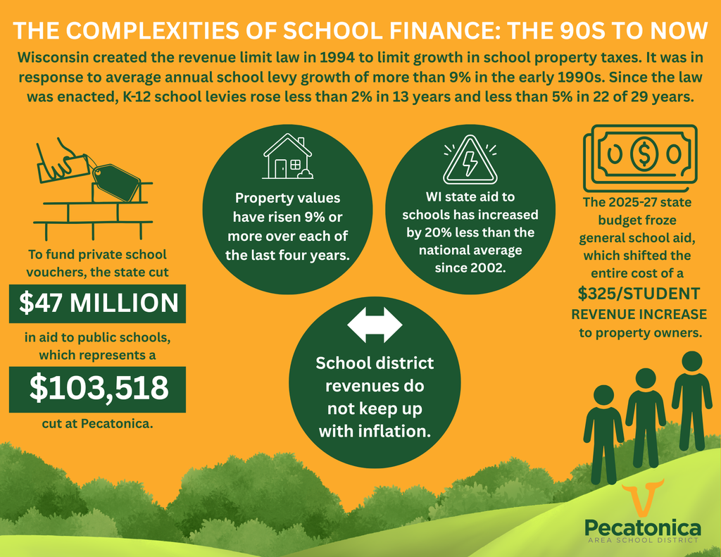 School district revenues do not keep up with inflation.