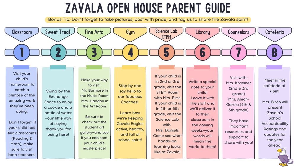 Zavala open house parent guide showing 8 numbered sections with tips and activities for each stage of the event.