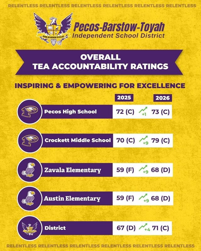 Graphic showing overall accountability ratings for Pecos-Barstow-Toyah Independent School District, with performance ratings for various schools.