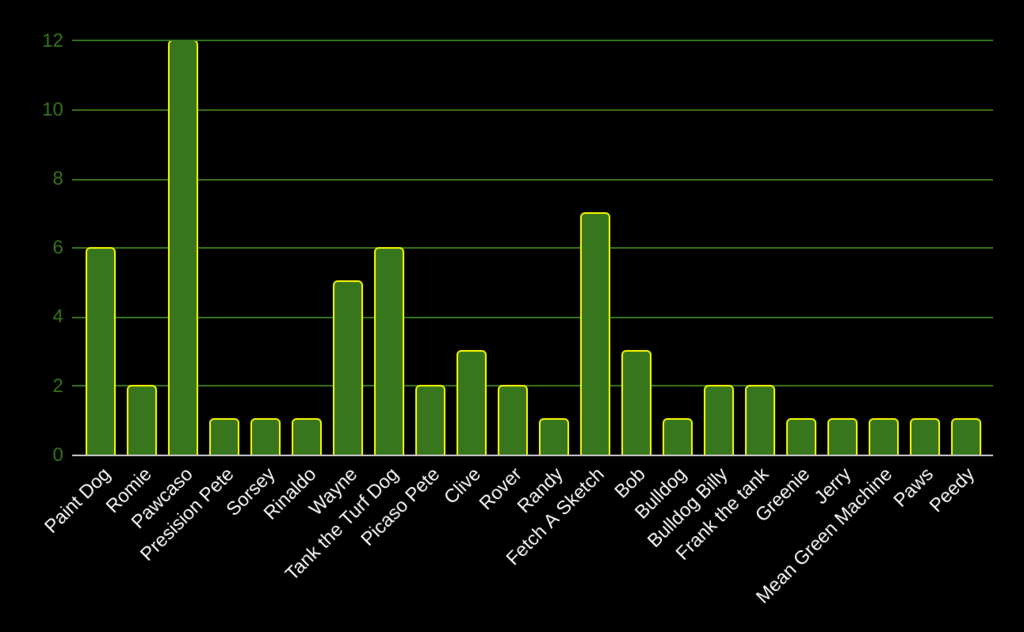 graph on winner of turf tank