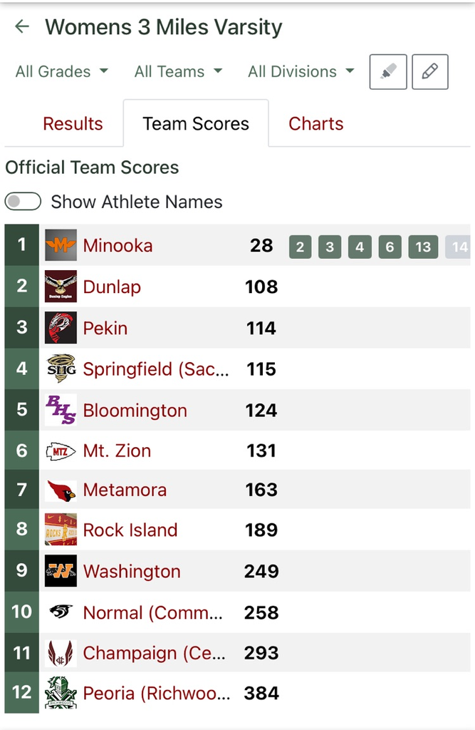 team scores